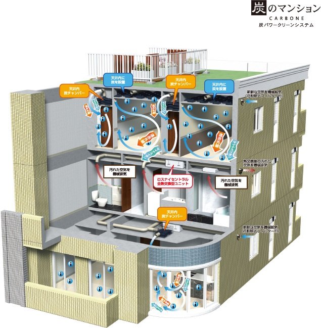 炭で安心のマンションがコンセプト。
24時間クリーンで安全な空気環境を整えます。