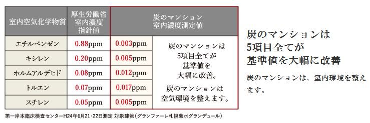 実証炭パワー。空気環境の環境衛生管理基準(室内濃度指針値)
