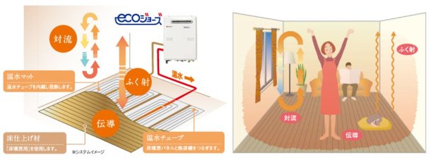ガス温水式床暖房