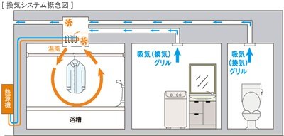 お部屋の空気をきれいに保つ24時間換気システム
