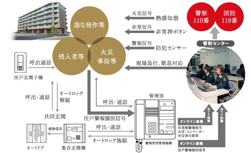 24時間体制のホームセキュリティシステム