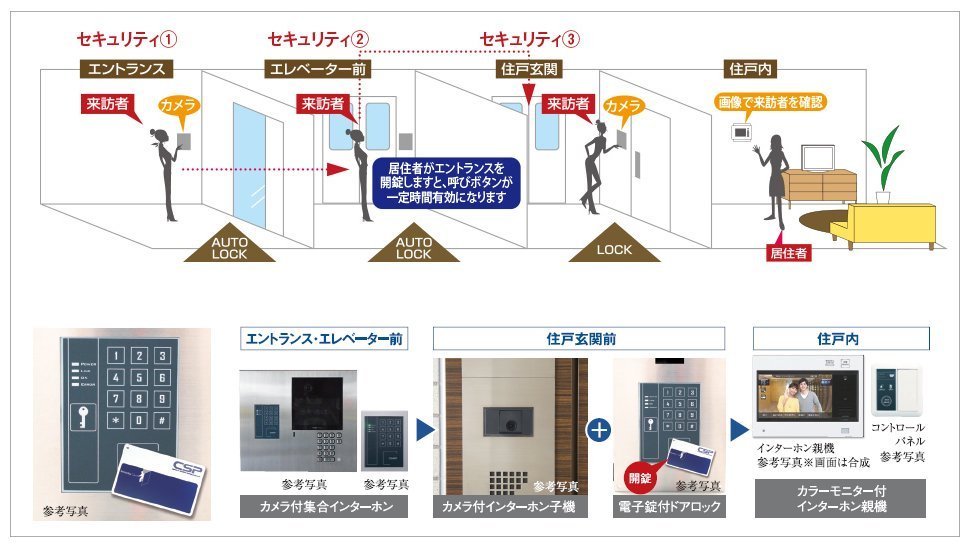 カードキーによる3重のセキュリティ