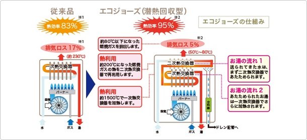 高効率TES熱源機「エコジョーズ」