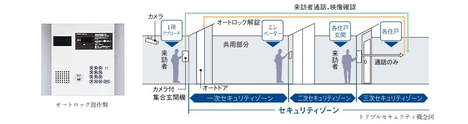 トリプルセキュリティ