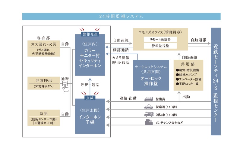 遠隔監視体制で見守るホームセキュリティ 近鉄住宅管理株式会社の「近鉄セーフティ24-S」