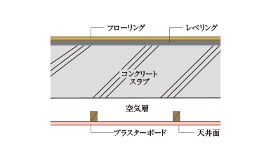 二重天井