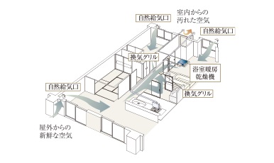 24時間換気システム