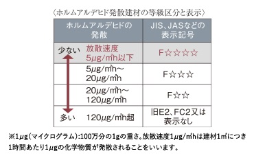 健康に配慮した建築素材