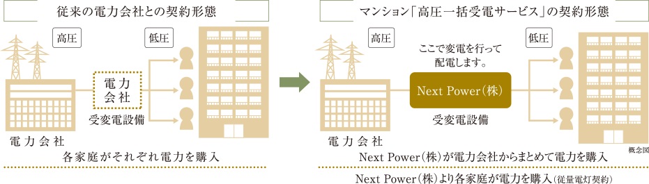 専有部の電気料金が8％お得になる「マンション高圧一括受電」。