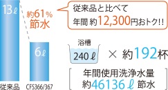 使用水量を約61%カットする、環境にやさしく経済的な「節水トイレ」。