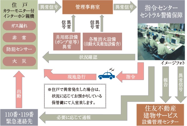 住友不動産の24時間オンラインセキュリティシステム　S-GUARD（エスガード）