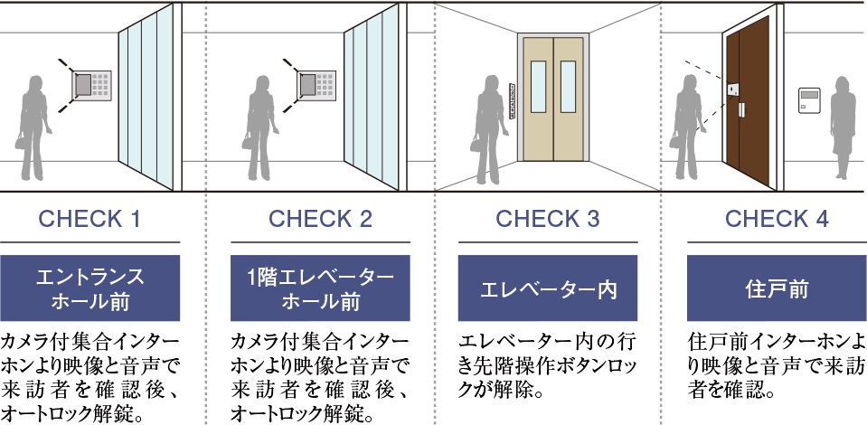 来訪者を3段階でチェックして不審者の侵入対策を強化 トリプルオートロックシステム