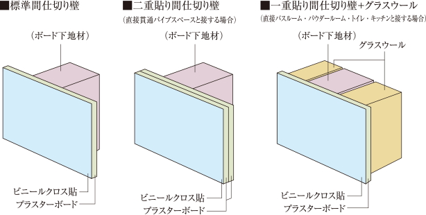 遮音性に配慮した間仕切り壁