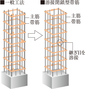 柱を粘り強くし耐震性を高める溶接閉鎖型帯筋