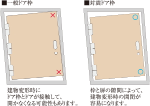 戸外への避難路を確保する対震ドア枠