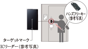 ハンズフリーキー