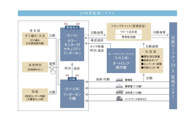 遠隔監視体制で見守るホームセキュリティ 近鉄住宅管理株式会社の「近鉄セーフティ24-S」