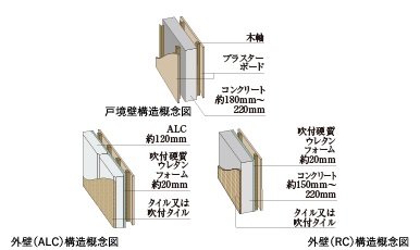 戸境壁・外壁の断熱と遮音