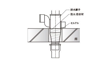 防火・防音措置工法