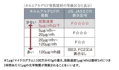 健康に配慮した建築素材