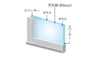 冷暖房効率に配慮した「複層ガラスサッシ」。