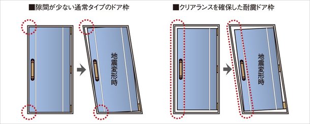 耐震枠ドア