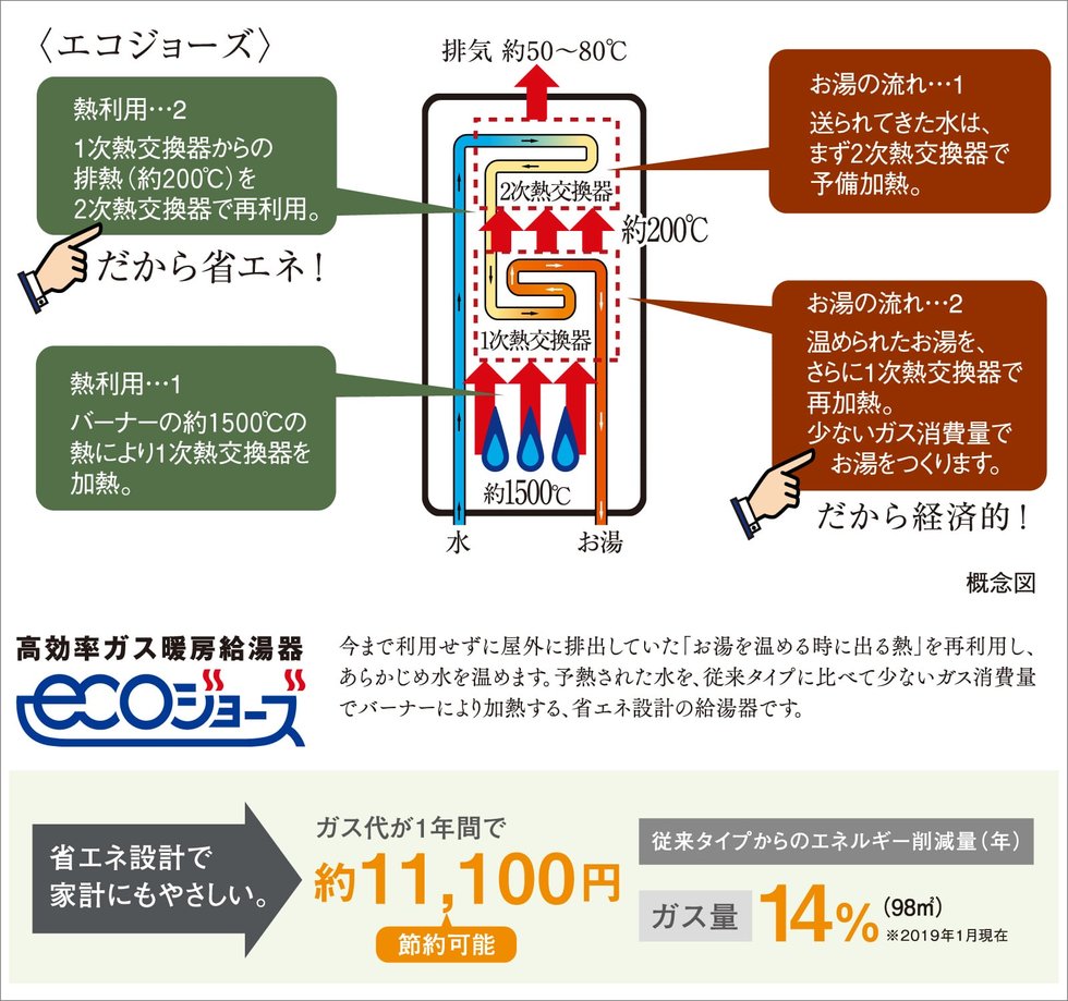 排熱を利用して効率よくお湯をつくるエコジョーズ