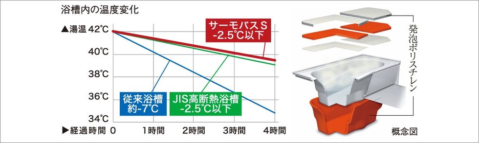 保温浴槽