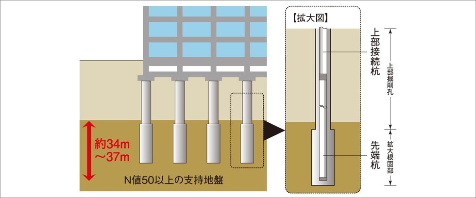 強固な基礎構造