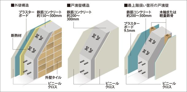 遮音性・断熱性に配慮した戸境壁