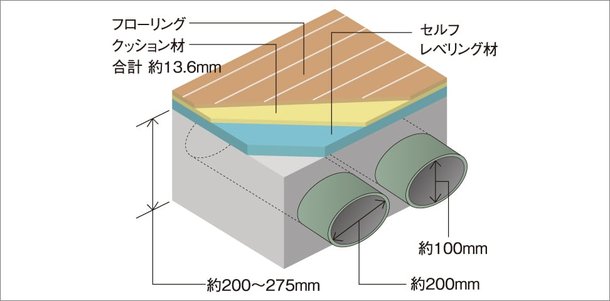 高い遮音性の床構造