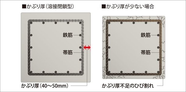 柱・梁のかぶり厚