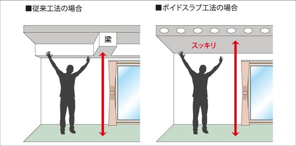 ボイドスラブ工法