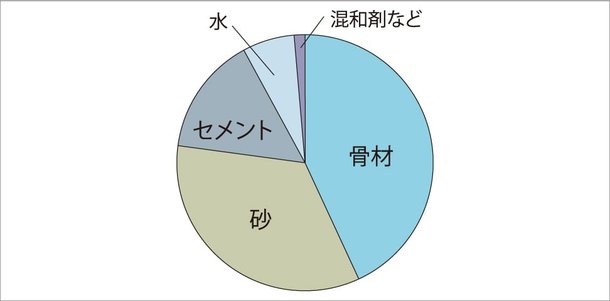コンクリート品質