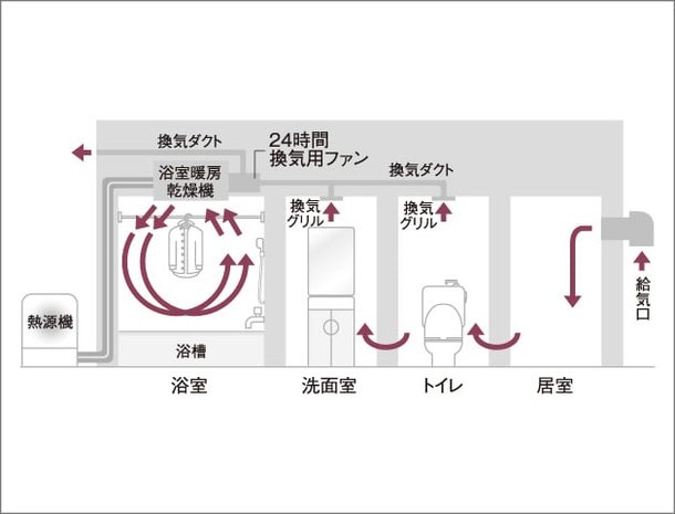 24時間換気システム