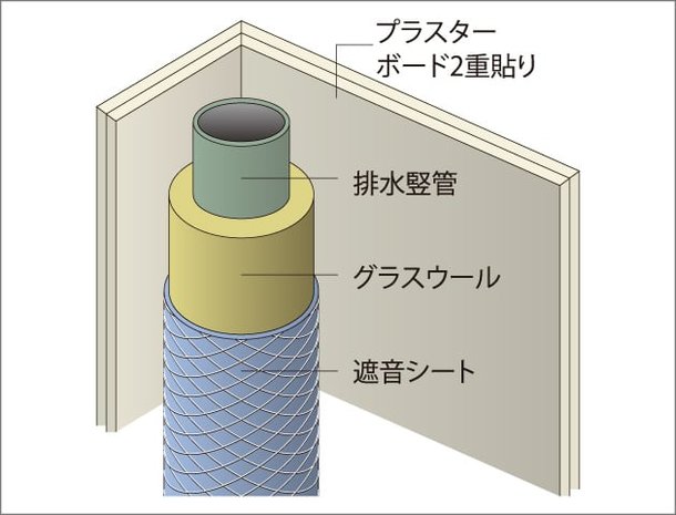 遮音性に配慮した水回り配管