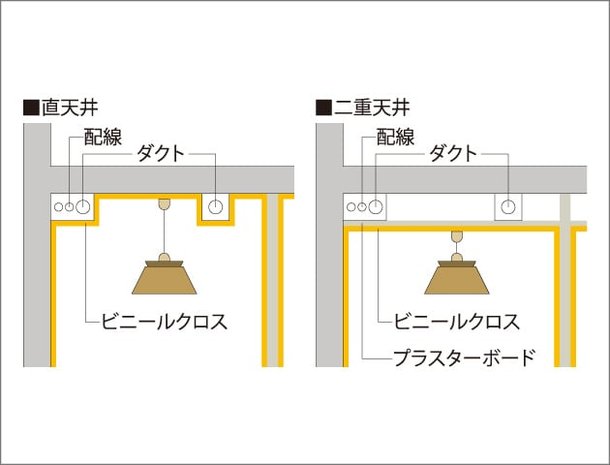 二重天井