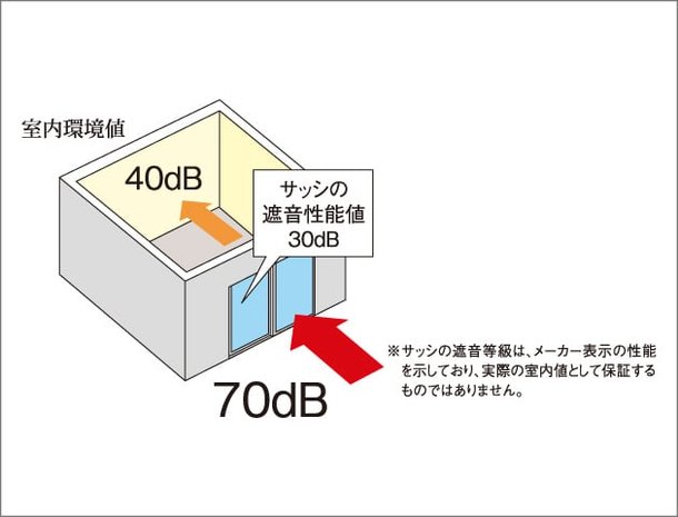 防音サッシ(T-2等級)