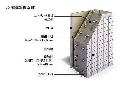 (1)細やかな配慮の断熱仕様