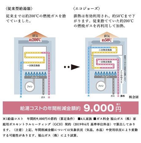 (3)エコジョーズ