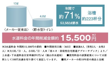 (5)節水型トイレ