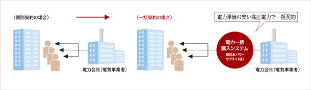 最大10%OFFのエコノミーな電気料金