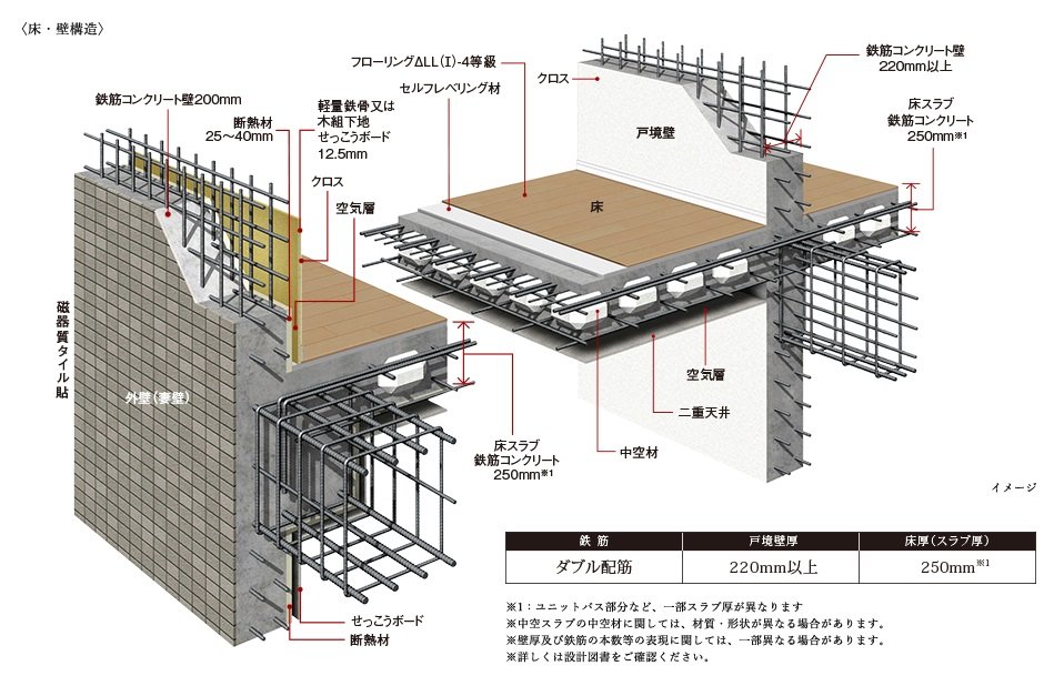 耐震性・快適性を追求した床・壁構造