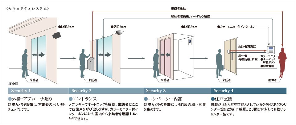 安心のセキュリティシステム