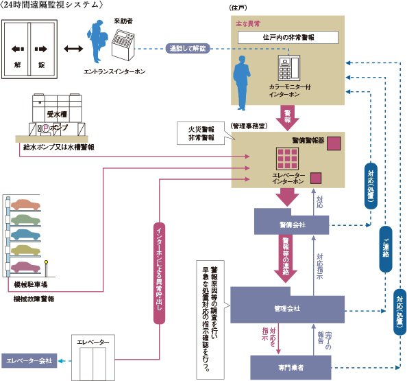 24時間遠隔監視システム