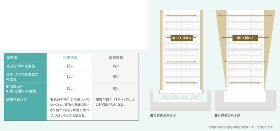 免震・耐震構造の比較