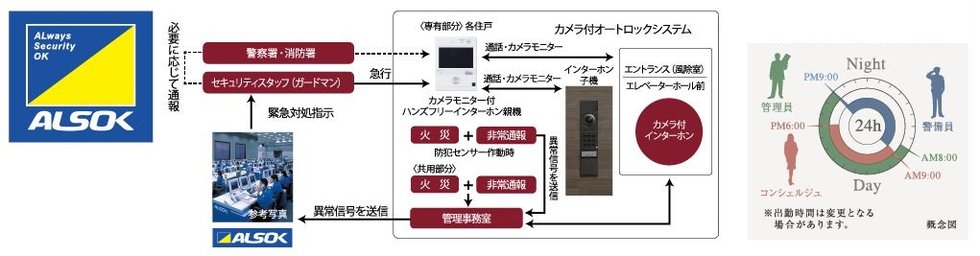 オンラインセキュリティによる24時間遠隔監視システム