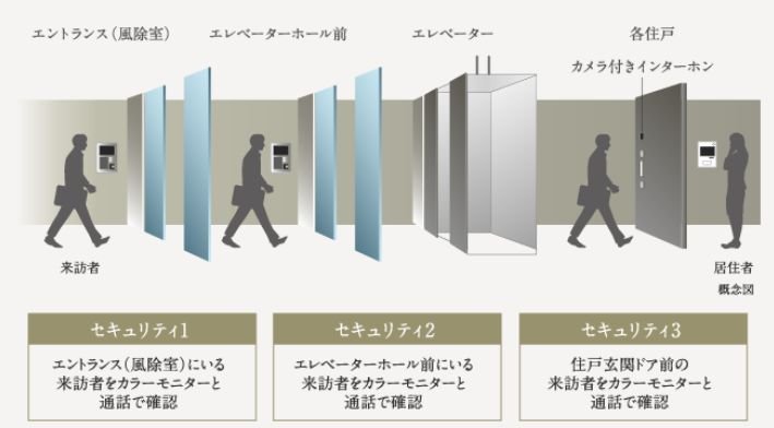 三段階のチェックで安心を高めるトリプルセキュリティシステム