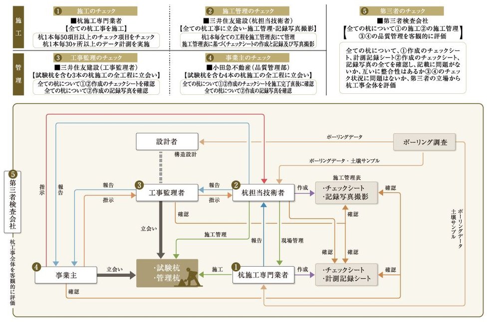 五つの目によるチェック体制