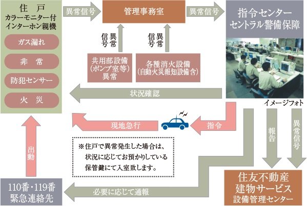 住友不動産の24時間オンラインセキュリティシステム S-GUARD(エスガード)